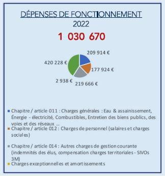 Dépenses FONCT 2022