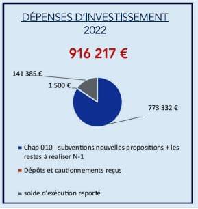 Dépenses INVEST 2022