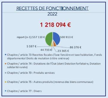 Recettes de FONCT 2022