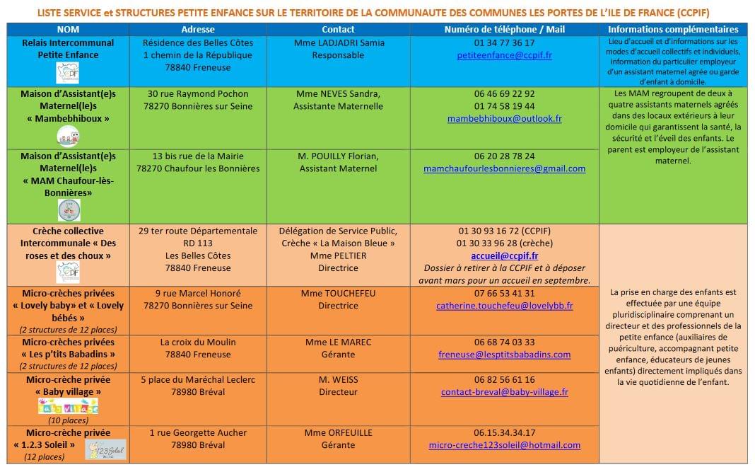 Petite enfance tableau structures CCPIF 2023